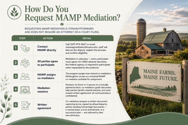 mn15 How Do You Request MAMP Mediation?